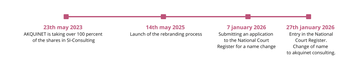 Timeline rebranding process SI-Consulting
